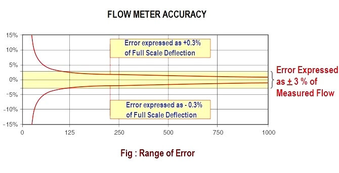 flow meter accuracy calculation