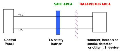 Difference Between Intrinsically Safe And Flameproof Equipment ? - Inst ...