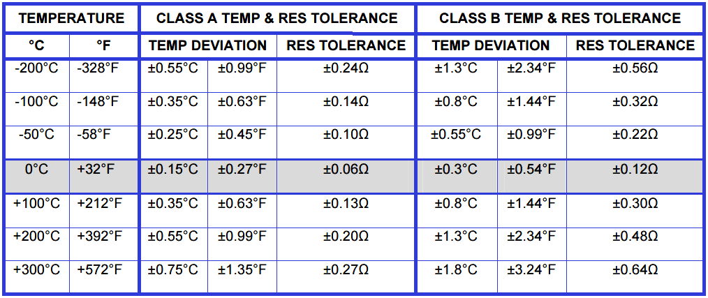 RTD Class A & Class B Tolerance