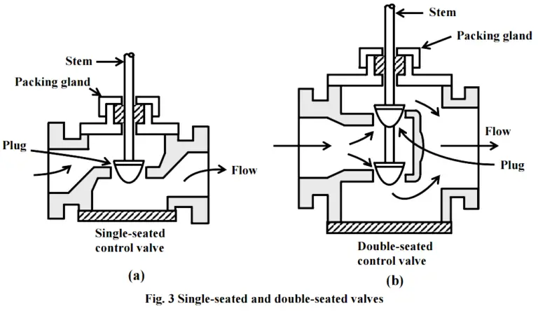 Different Types of Control Valves | Instrumentation Tools