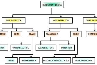 Fire and Gas System