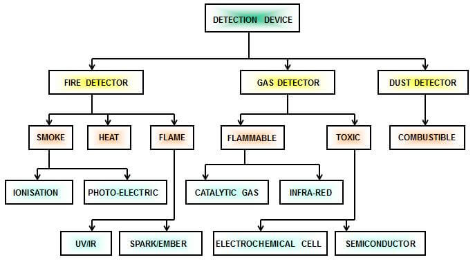 Types Of Fire And Gas Detectors Fire Alarm System Fire Alarm Panel