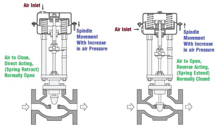 ️ control valve actuator air pressure - Inst Tools