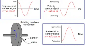 How Vibration sensors Work ?