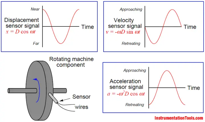 How Vibration sensors Work ? Circuit Diagram