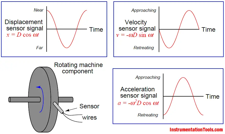 Vibration Sensors Theory