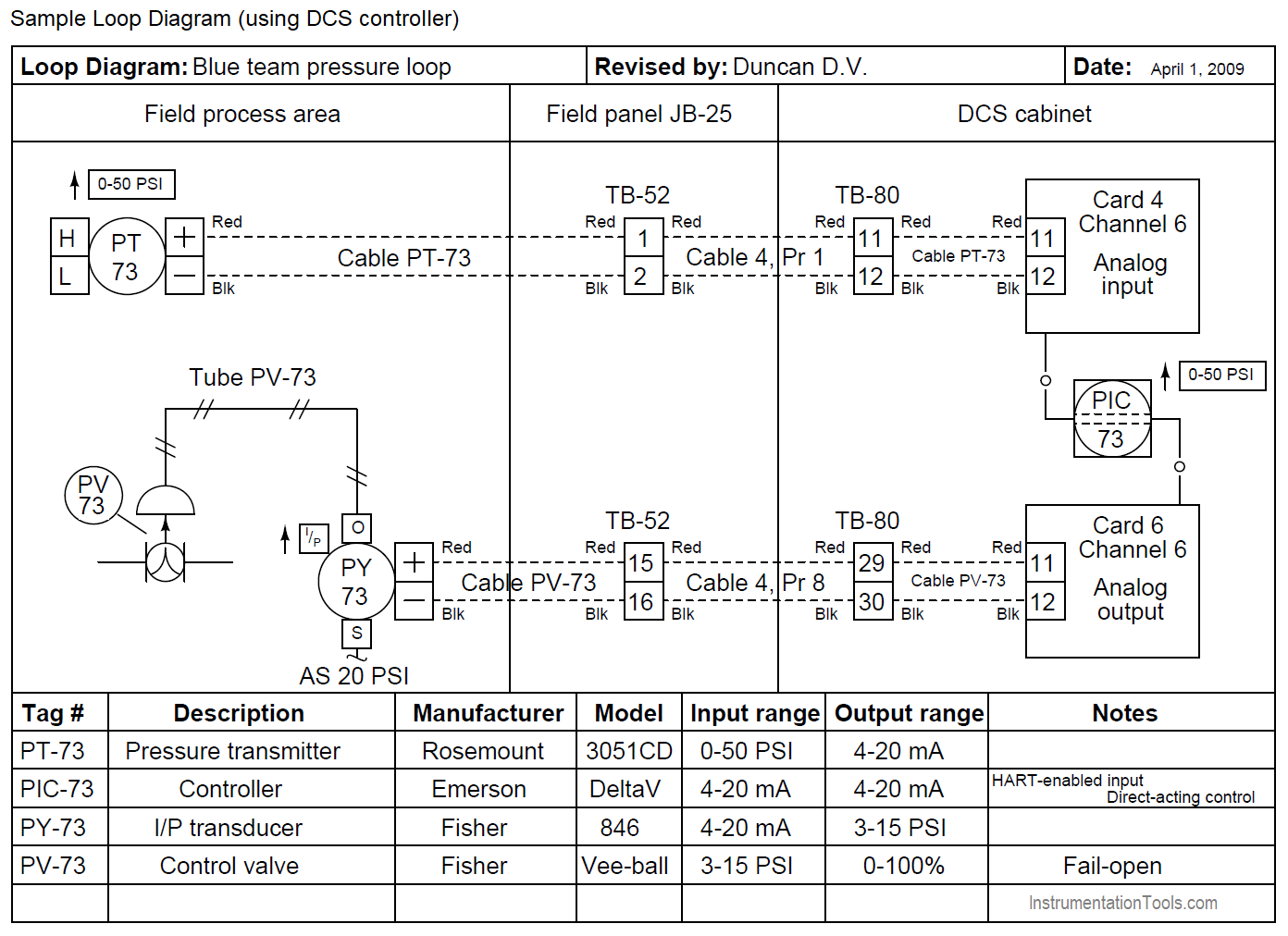 Loop Diagram using DCS controller