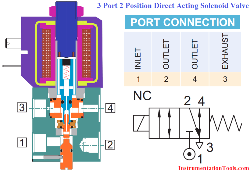 3-port-2-position-direct-acting-solenoid-valve