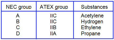 ATEX and NEC Groups