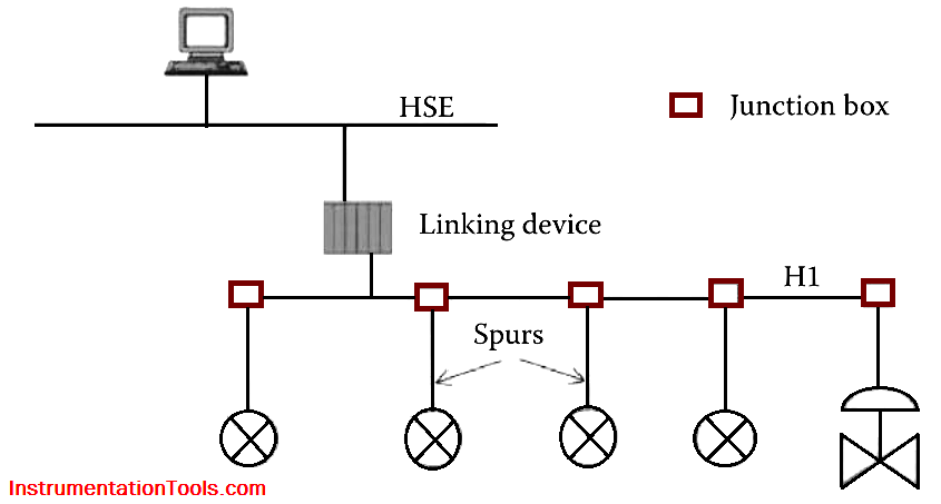 bus-with-spurs-topology