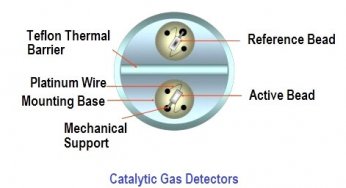 Catalytic Gas Detectors Principle