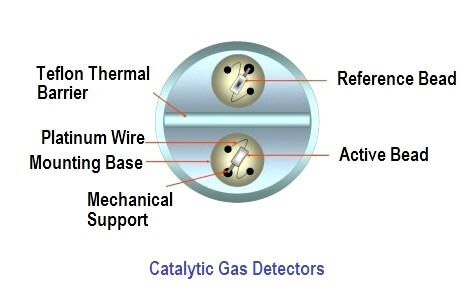 catalytic-gas-detectors-principle