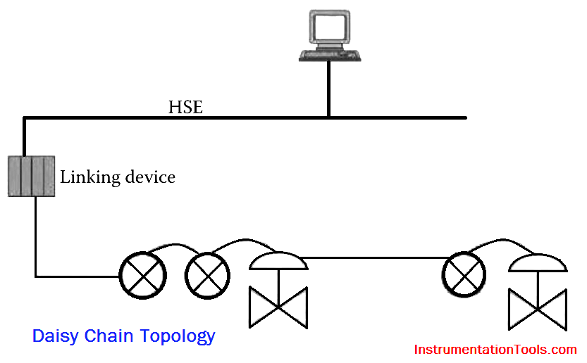 Daisy Chain Topology