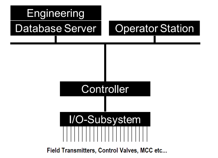 DCS Versus PLC Architecture | PLC Guide | DCS Guide