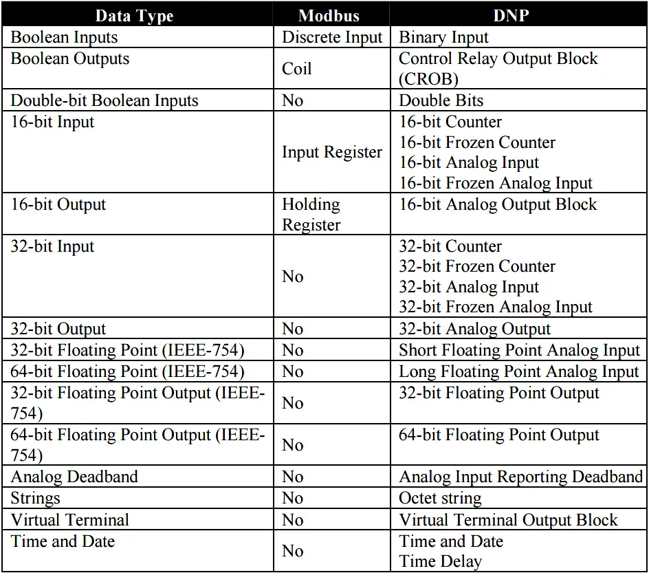 Difference between Modbus and DNP3 Communication Protocols