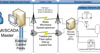 DNP3 Communication Protocol Overview