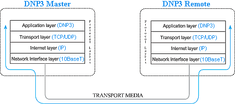 dnp3-communication