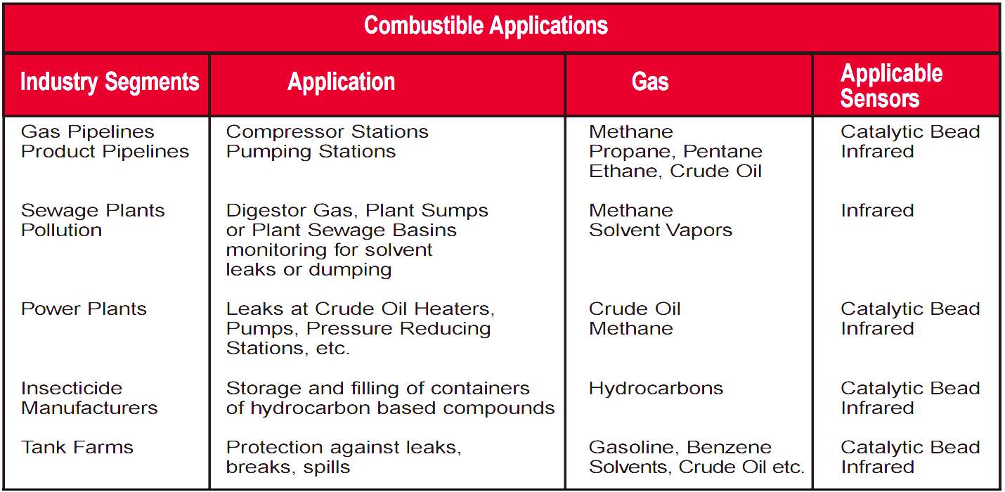 Gas Detectors Location Installation