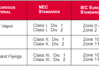 Hazardous Area Classification Comparison
