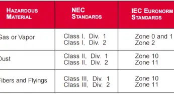 Comparison of IEC & NEC Area Classifications