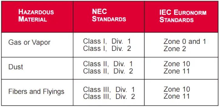 ️ Nec Hazardous Area Classification Chart - Inst Tools