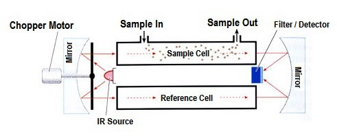 Infrared Gas Detectors Working Principle