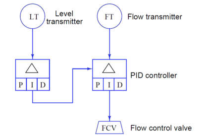 Instrumentation Functional Diagrams Principle