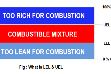 Gases LEL and UEL