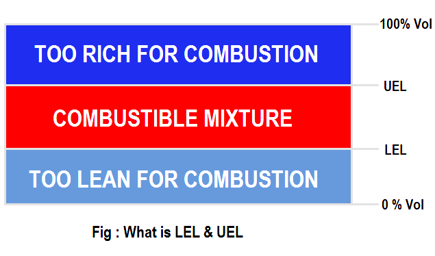 Lel And Uel Chart