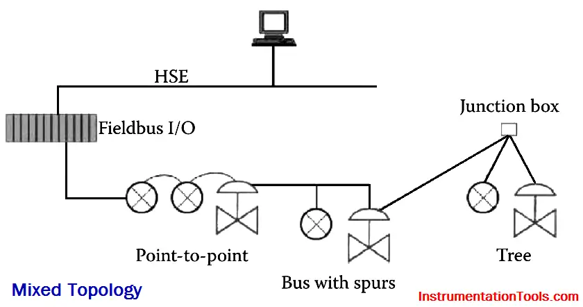 Mixed Topology