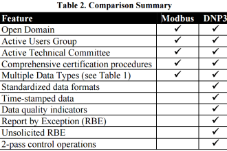 Modbus Vs DNP3