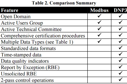 Modbus Vs DNP3
