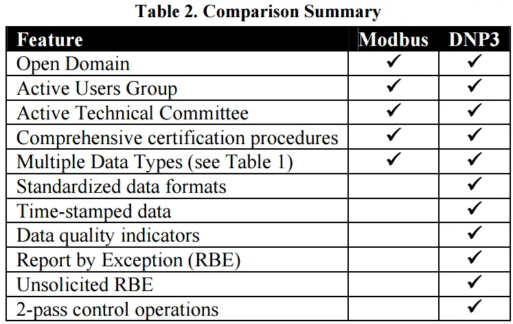 Modbus Vs DNP3