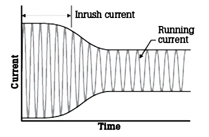 Motor Inrush Current Graph