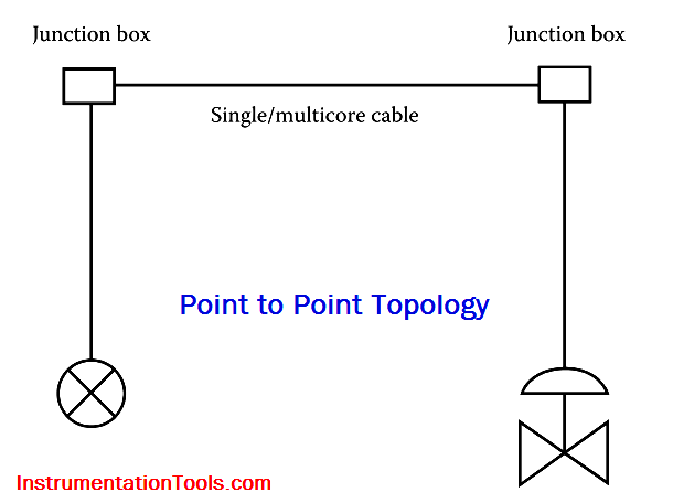 Point to Point Topology