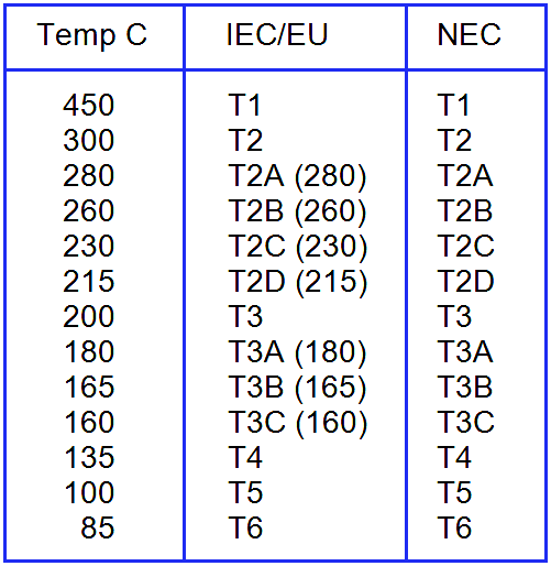 Temperature Zones IEC Classifications