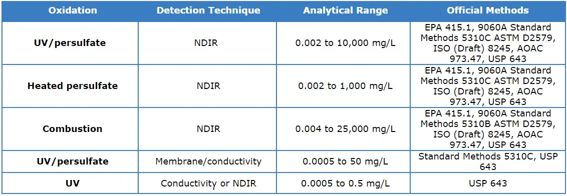 toc-analyzers-detection-methods