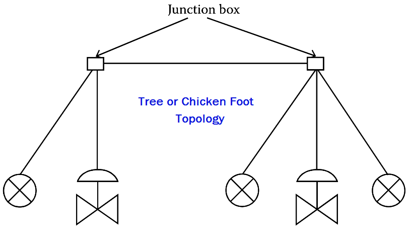 Tree Topology