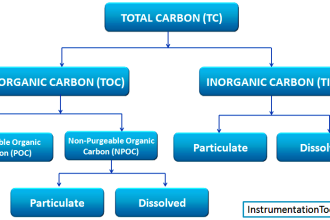 types-of-total-organic-carbon