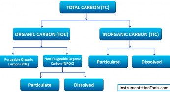 Basics of Total Organic Carbon (TOC) Analyzers