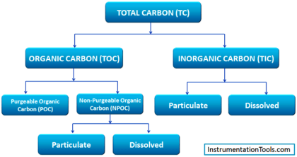 types-of-total-organic-carbon