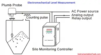 ElectroMechanical Level Measurement Working Principle