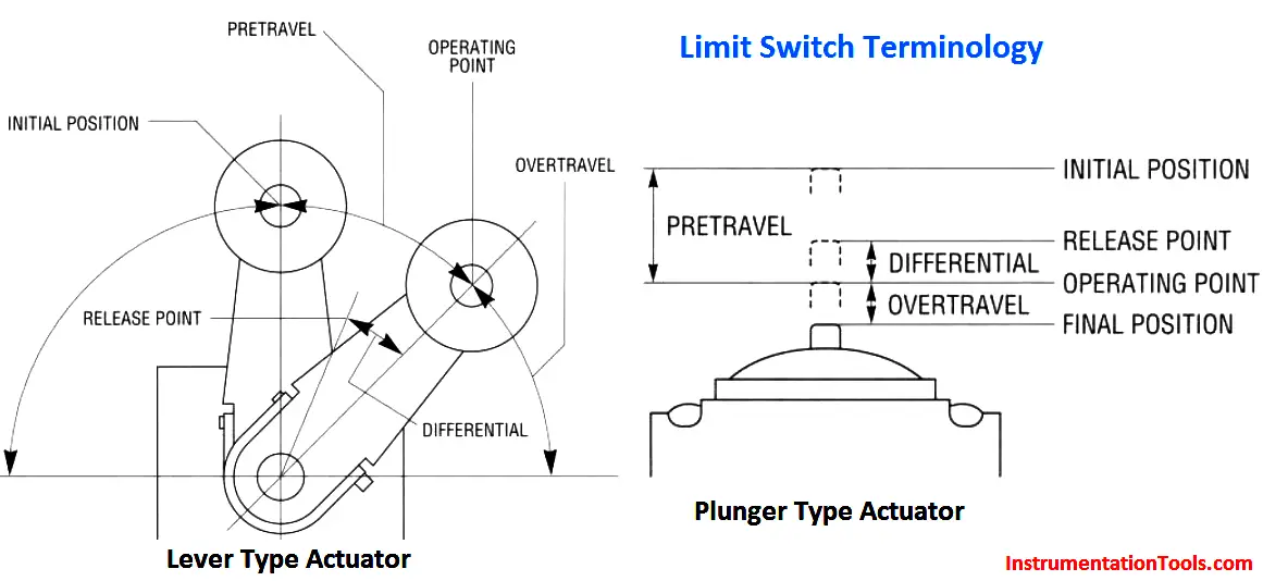 How Limit Switch Works ? Instrumentation Tools