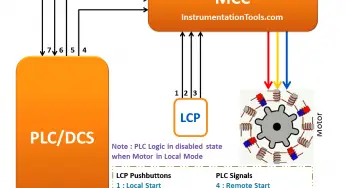 Motor Operation from Local Control Panel – Video