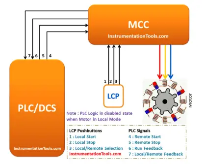 Motor Operation for Local Control Panel