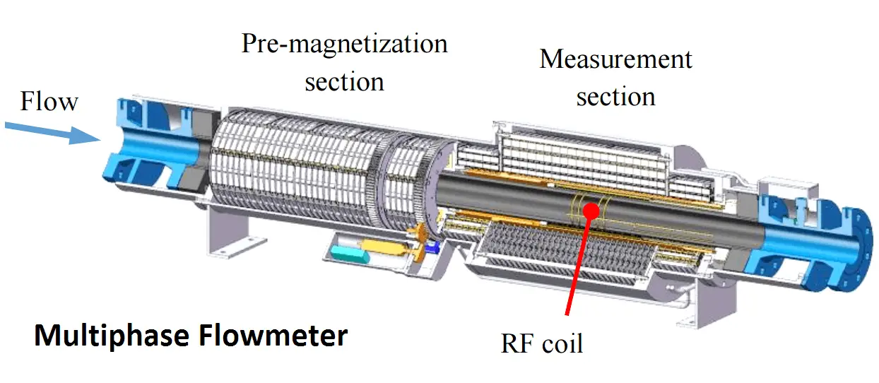 Multiphase Flow meter Working Principle