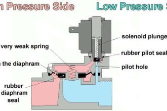 Pilot operated Solenoid Valve Principle