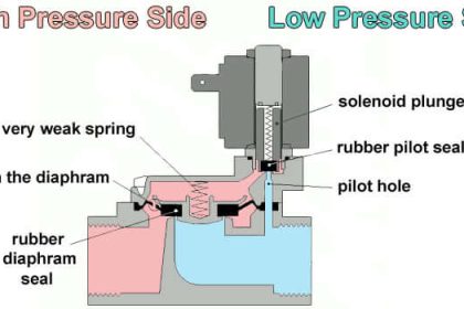 Pilot operated Solenoid Valve Principle