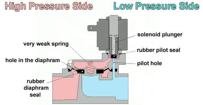 Pilot operated Solenoid Valve Principle