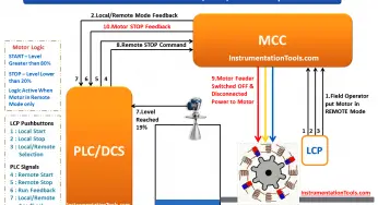 Interconnection between PLC, MCC, LCP & Pumps – Video